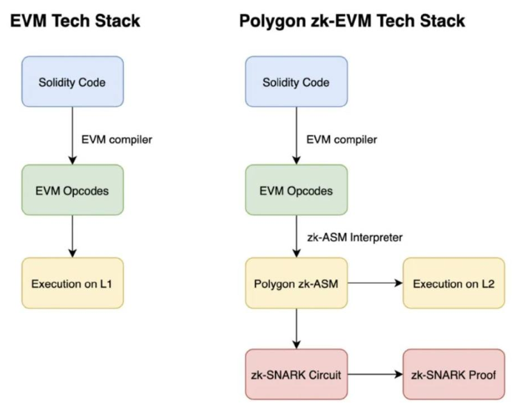 浅析零知识汇编代码zk-ASM：代表Web2与Web3的现实汇合点？