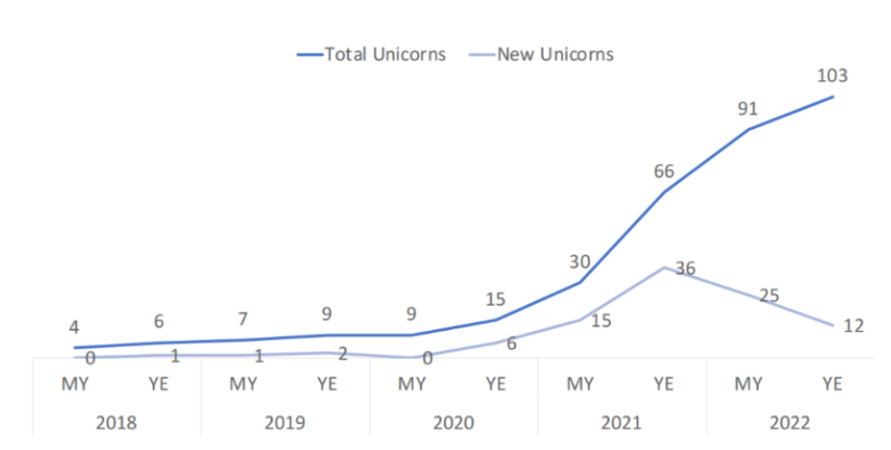 盘点2022年十大新晋加密独角兽