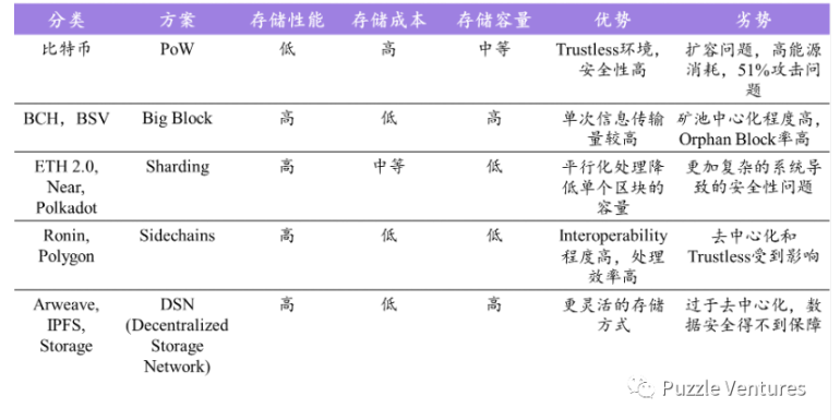 一文了解Web3重要基础设施：去中心化存储的现状与未来