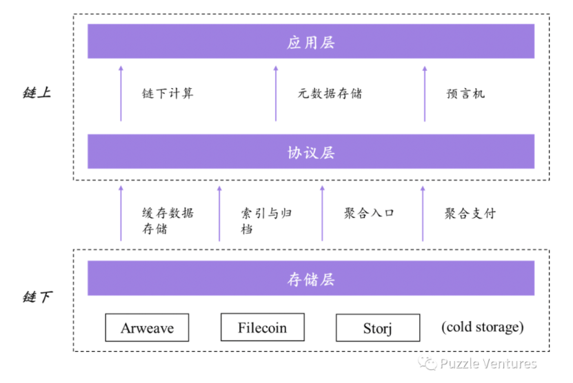 一文了解Web3重要基础设施：去中心化存储的现状与未来