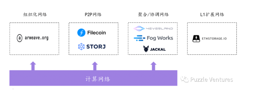 一文了解Web3重要基础设施：去中心化存储的现状与未来