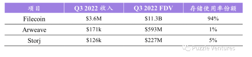 一文了解Web3重要基础设施：去中心化存储的现状与未来
