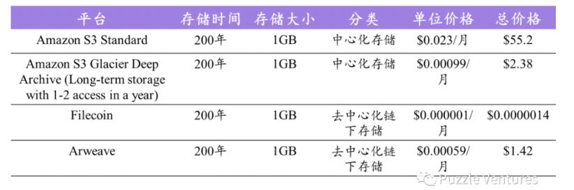 一文了解Web3重要基础设施：去中心化存储的现状与未来