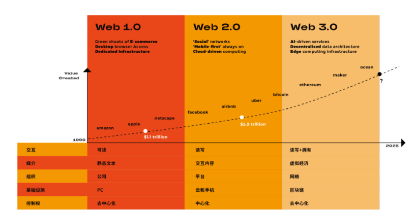 建设Web3，现在最需要Web2的移民？