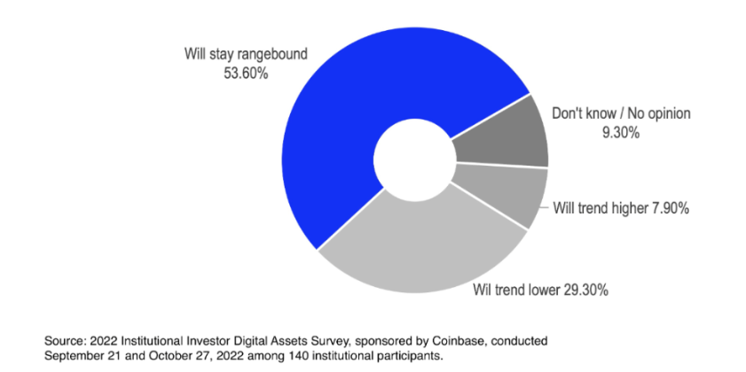 Coinbase：2023年crypto市场展望