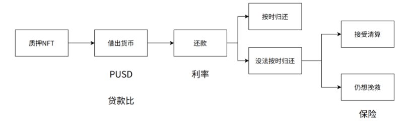 NFTFi的核心机制和赛道分析