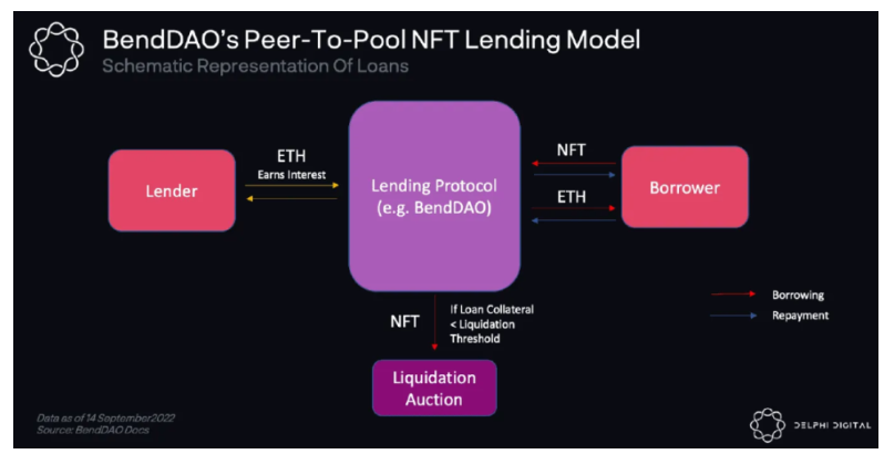 NFTFi的核心机制和赛道分析