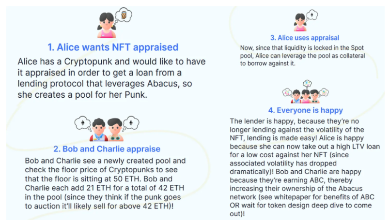 NFTFi的核心机制和赛道分析