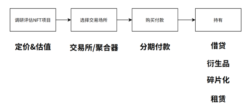 NFTFi的核心机制和赛道分析