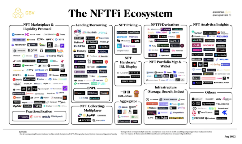 NFTFi的核心机制和赛道分析