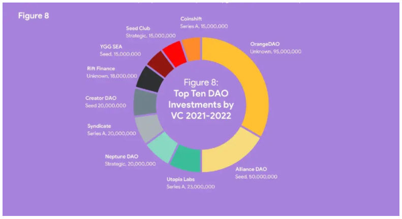 进化中的DAO：4000多个活跃的DAO，市值已达200亿美元