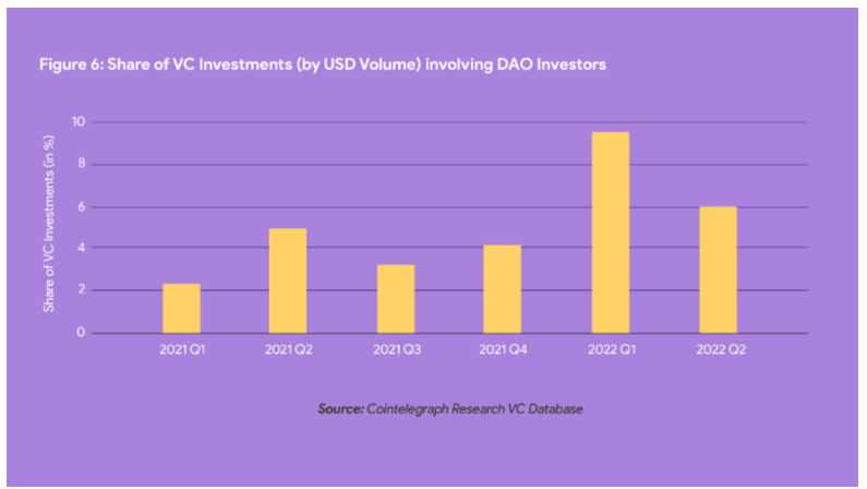 进化中的DAO：4000多个活跃的DAO，市值已达200亿美元