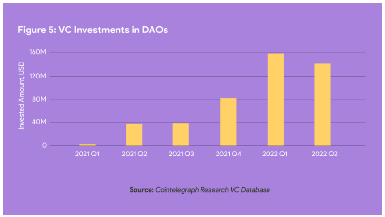 进化中的DAO：4000多个活跃的DAO，市值已达200亿美元