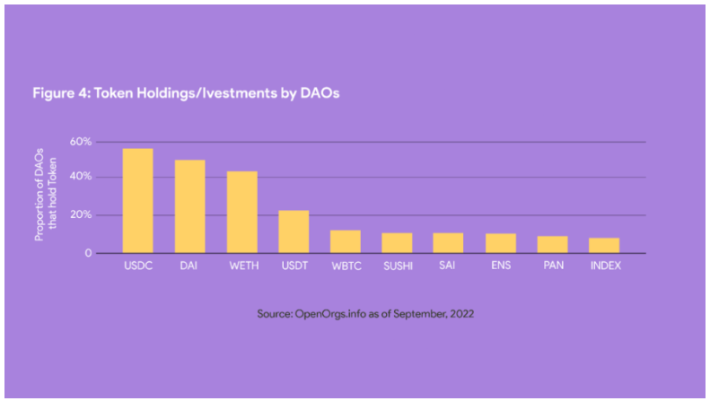 进化中的DAO：4000多个活跃的DAO，市值已达200亿美元