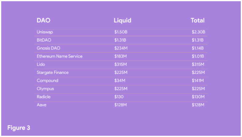 进化中的DAO：4000多个活跃的DAO，市值已达200亿美元