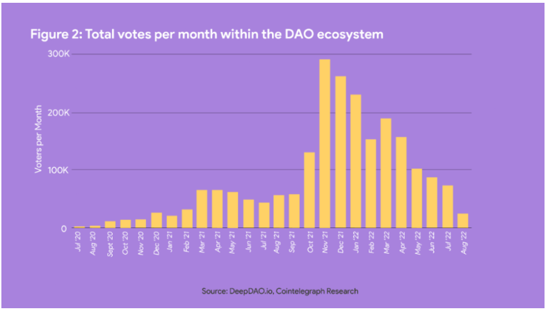 进化中的DAO：4000多个活跃的DAO，市值已达200亿美元