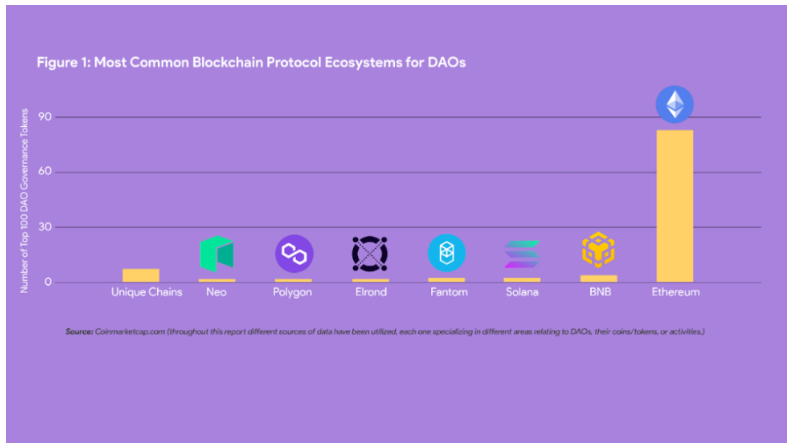 进化中的DAO：4000多个活跃的DAO，市值已达200亿美元