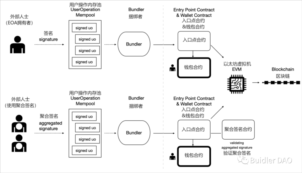 EIP-4337账户抽象钱包方案能否开辟钱包新时代？