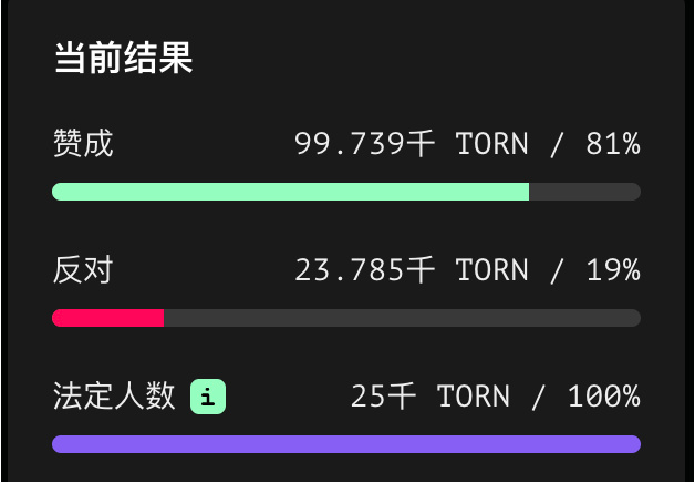 被制裁4个月后,Tornado Cash社区通过「重振提案」