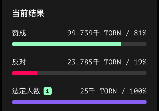 被制裁4个月后，Tornado Cash社区通过「重振提案」