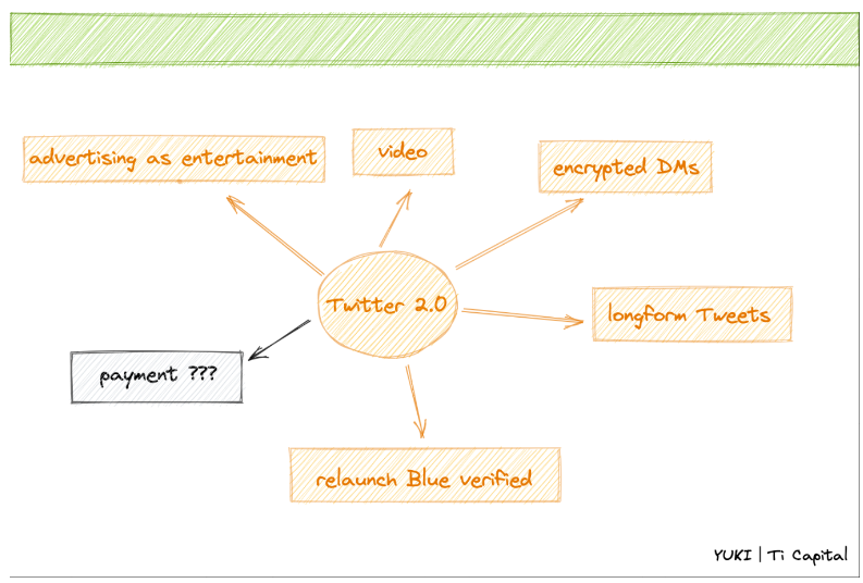 从Twitter、Binance、Ethereum 寻找Web2向Web3流量迁移的可行路径