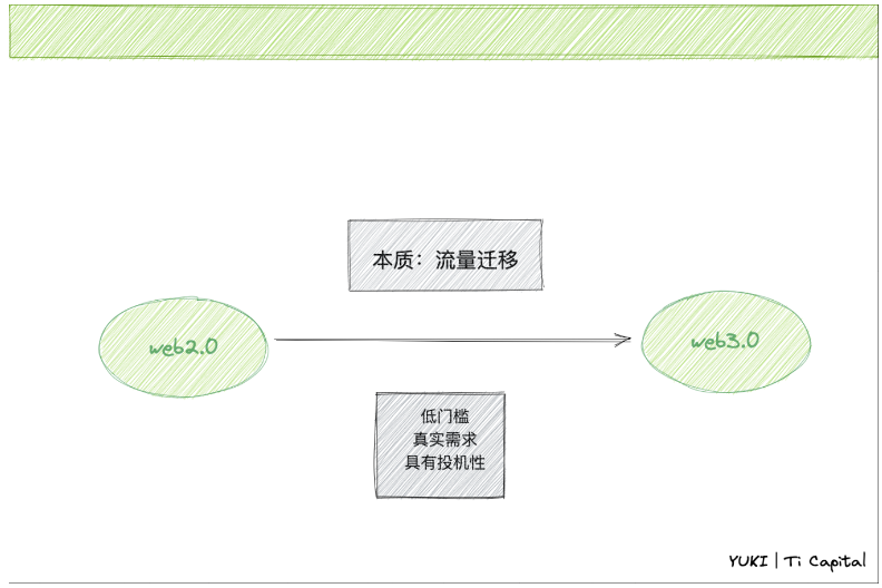 从Twitter、Binance、Ethereum 寻找Web2向Web3流量迁移的可行路径