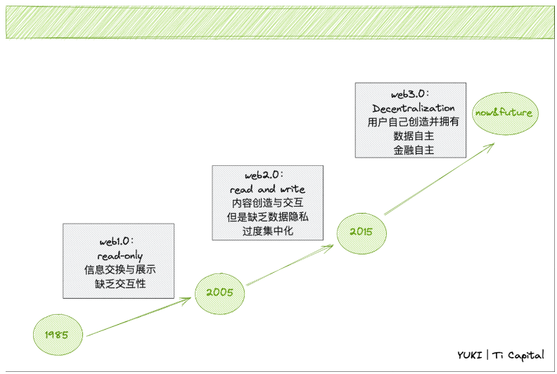 从Twitter、Binance、Ethereum 寻找Web2向Web3流量迁移的可行路径