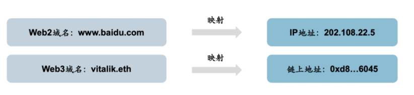 Web3域名赛道：龙头ENS面临的冰与火