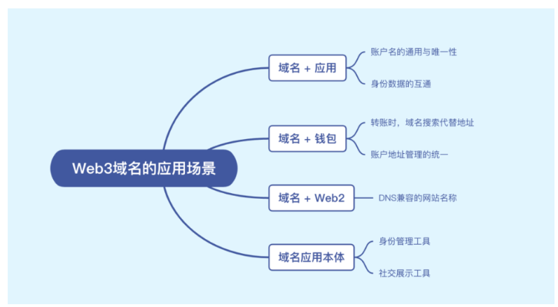 Web3域名赛道：龙头ENS面临的冰与火