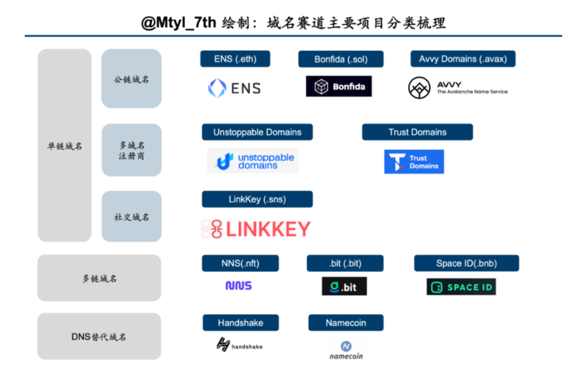 Web3域名赛道：龙头ENS面临的冰与火