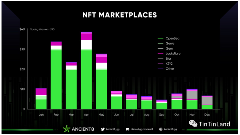 NFT市场年度回顾，2023NFT是开发者的最优选择吗？