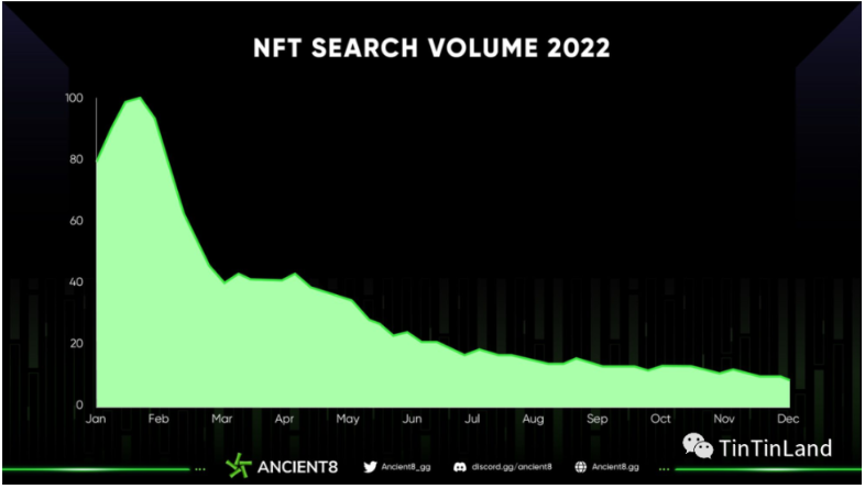 NFT市场年度回顾，2023NFT是开发者的最优选择吗？