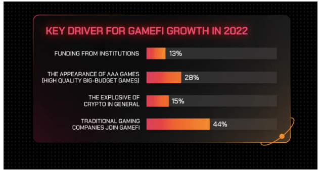 GameFi年度报告：从第一参与者视角了解行业现状和未来