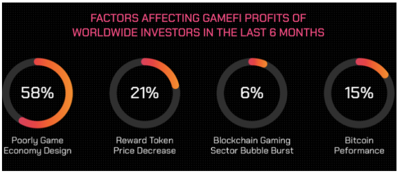 GameFi年度报告：从第一参与者视角了解行业现状和未来