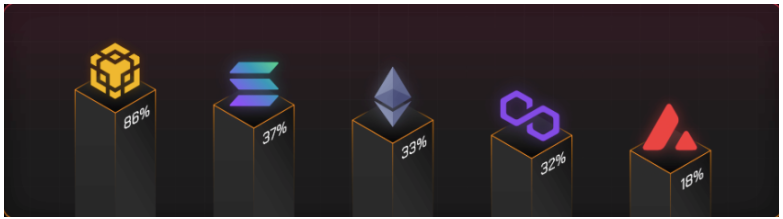 GameFi年度报告：从第一参与者视角了解行业现状和未来