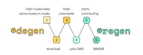 从Degen 到Regen：如何推动Web3开始正和游戏？