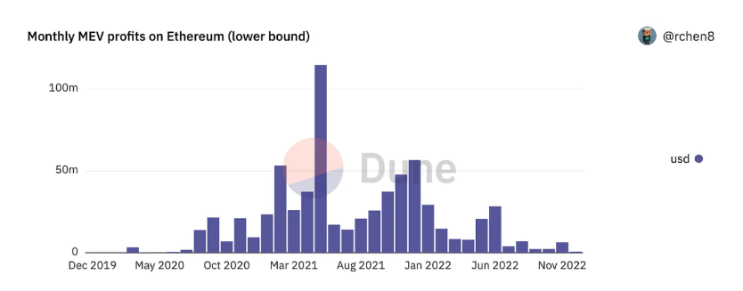 1confirmation合伙人：2023年3个或被低估的Web3产品趋势预测