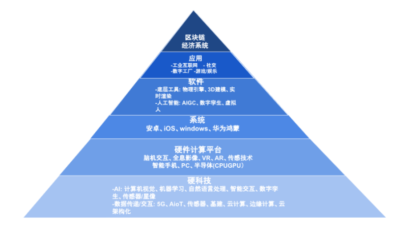 7 O'Clock Capital：Web3视角下的元宇宙