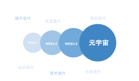 7 O'Clock Capital：Web3视角下的元宇宙