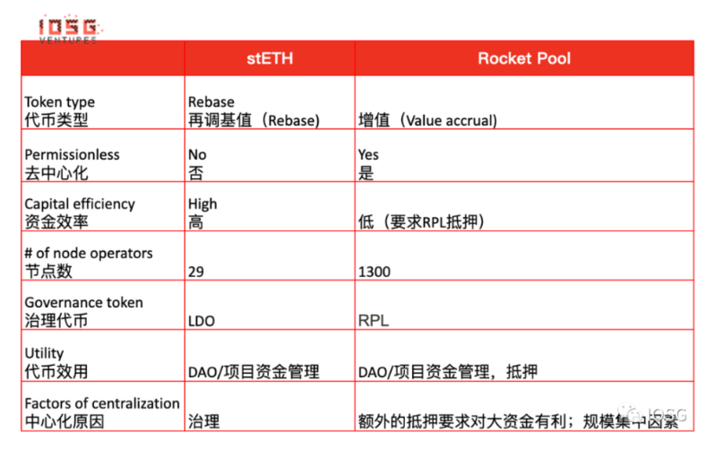 IOSG：Lido还能统治以太坊质押市场吗？