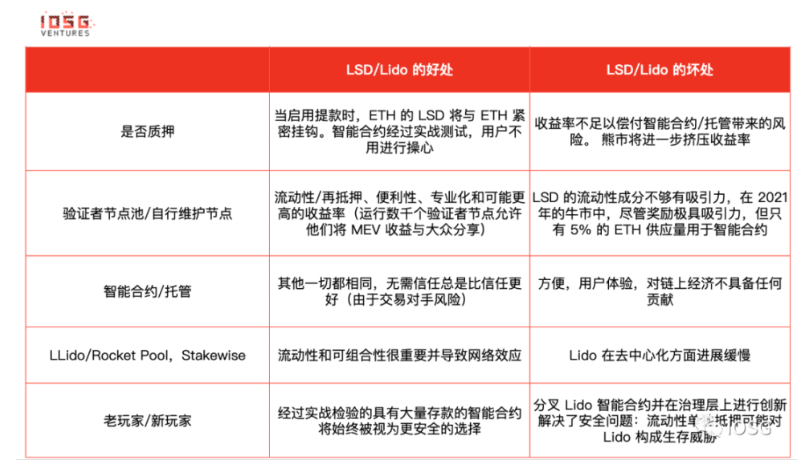 IOSG：Lido还能统治以太坊质押市场吗？