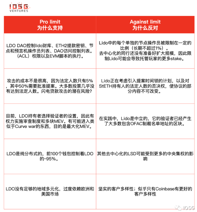 IOSG：Lido还能统治以太坊质押市场吗？