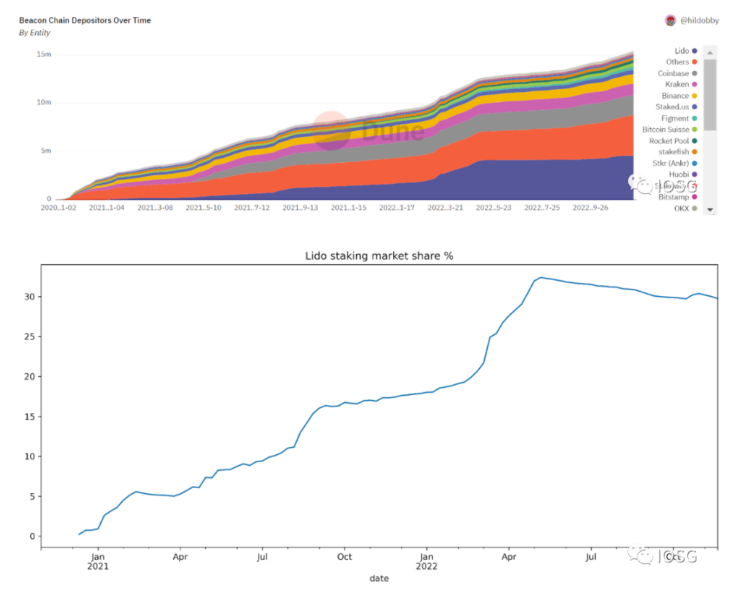 IOSG：Lido还能统治以太坊质押市场吗？