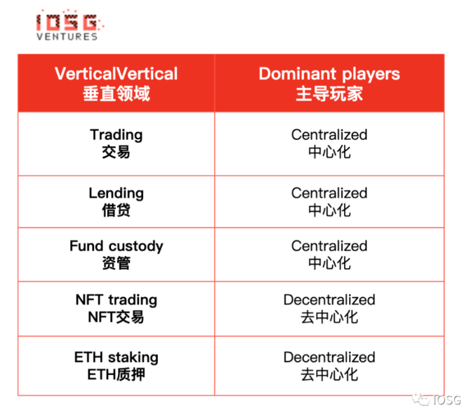 IOSG：Lido还能统治以太坊质押市场吗？