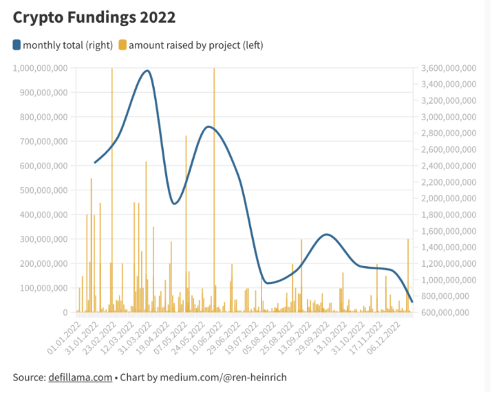 分析了680个加密货币融资后，得到了这样的结论