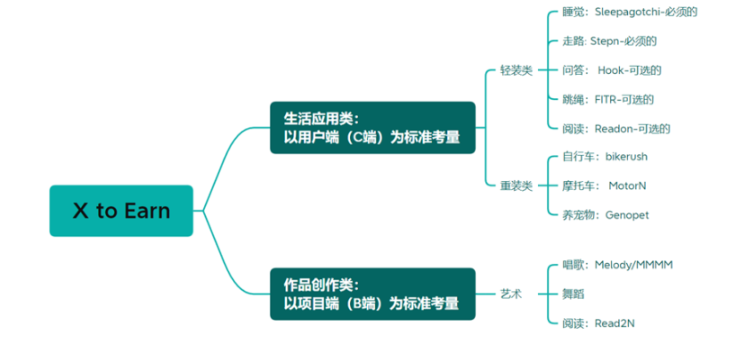 你真的了解X to Earn赛道吗？建立X to Earn分类体系的分析逻辑