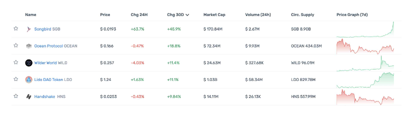 一览顶级Crypto投资机构Portfolio现状，多数已沦为Shitcoin