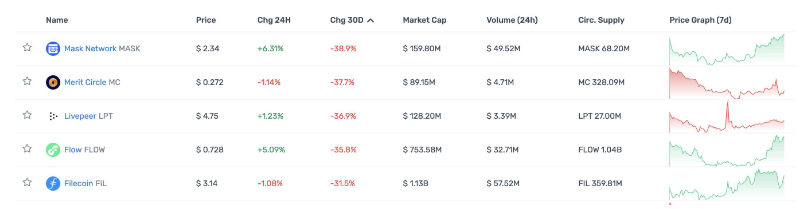 一览顶级Crypto投资机构Portfolio现状，多数已沦为Shitcoin