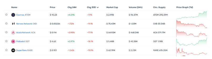 一览顶级Crypto投资机构Portfolio现状，多数已沦为Shitcoin