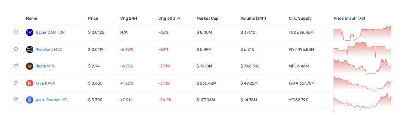 一览顶级Crypto投资机构Portfolio现状，多数已沦为Shitcoin